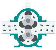 A Positive Displacement Pump is a machine used for the purpose of ...