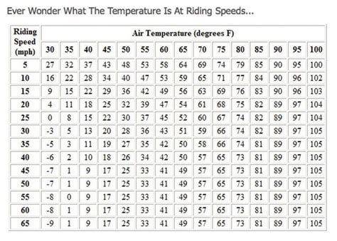 Motorcycle windchill chart | Wind chill, Motorcycle camping gear, Riding