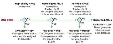 Validation of UNIPROT annotations. UNIPROT genes are aligned against ...