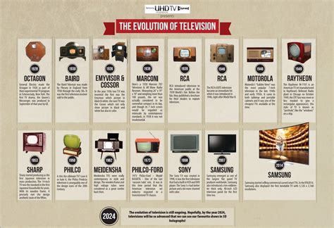 The Evolution of TV - 2024 Review | Evolution, History of television, Math riddles brain teasers