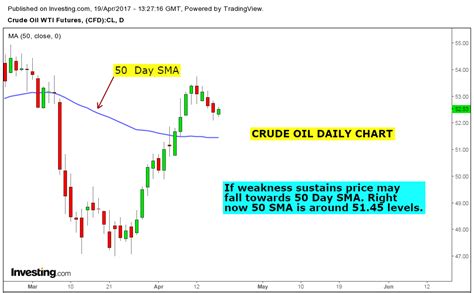 Stock Market Chart Analysis: CRUDE Oil chart analysis