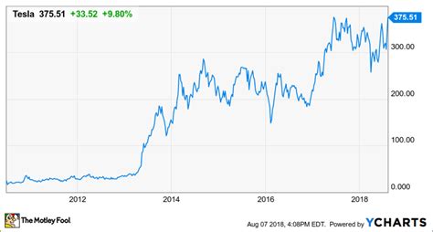 √ Tesla Stock Price History Chart - Popular Century