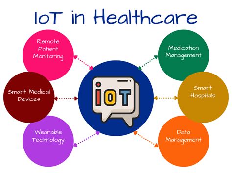 TOP 7 Applications of iot in Healthcare - Ease Computer Notes