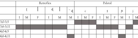 Mastery of Retrofl ex and Palatal Consonants at Word-positions by Age ...