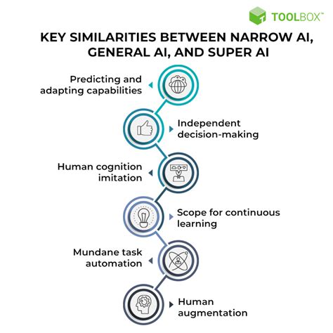 Narrow AI vs. General AI vs. Super AI