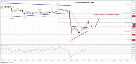 Ripple (XRP) Price Analysis: Buyers Facing Uphill Task