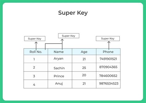 Super Key in DBMS | Database Management System