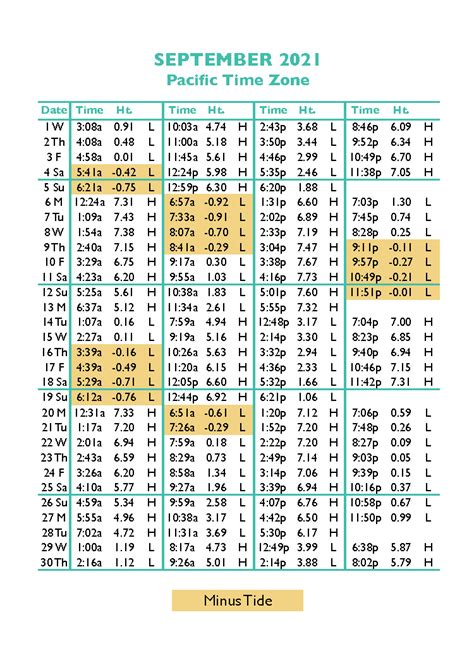 Tide Tables in Seaside, Oregon's favorite vacation destination