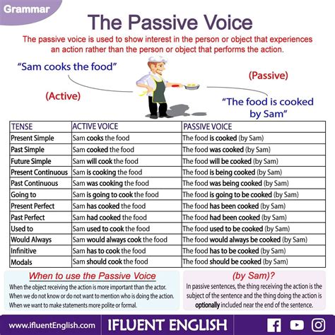 The Passive Voice | English Language, ESL, EFL, Learn English ...