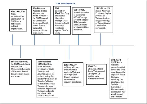 The Vietnam War - Timeline