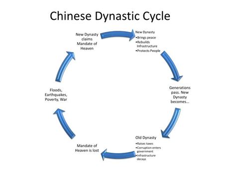 Dynastic Cycle Diagram