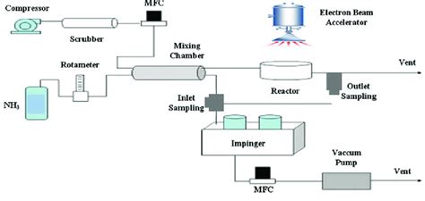 Schematic diagram of the continuous flow system | Download Scientific ...