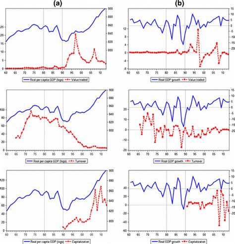 Stock market indicators and output per capita: levels and first... | Download Scientific Diagram