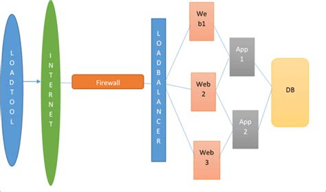 Load Testing Complete Guide for Beginners