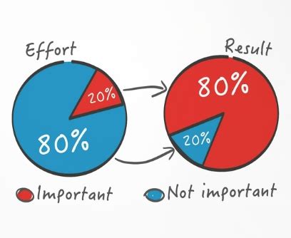 What is the 80/20 rule in project management? | Planio