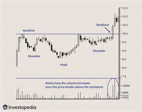 Inverse Head And Shoulders Definition