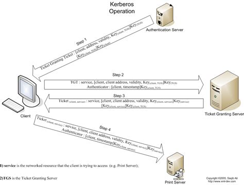 Un fallo en Kerberos permite acceder a cuentas revocadas de Windows