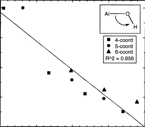 Correlation between the average Al-O-H bond angle and the average Al-O... | Download Scientific ...