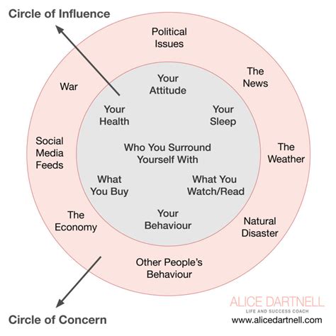 How Coveys Circle of Influence Can Make You More Productive - Alice Dartnell