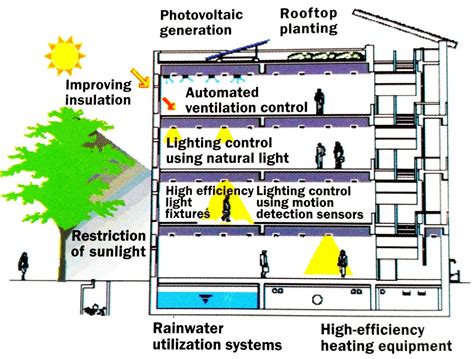 Green Building Design Book Pdf - Best Design Idea