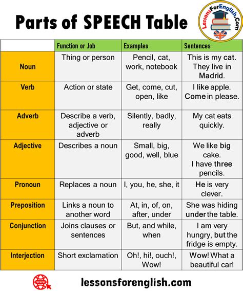 8 Parts of SPEECH Table in English Function or Job Examples Sentences Noun Thing o… | Parts of ...