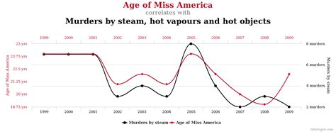 Spurious Correlation Explained With Examples Psychologenie