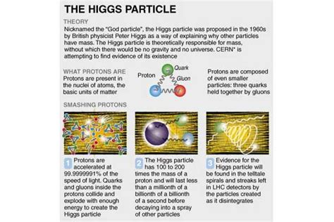 Diagrams explaining the search for the Higgs subatomic particle ...