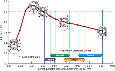 —Effect of internal diametral clearance on life factor for 210-size ...