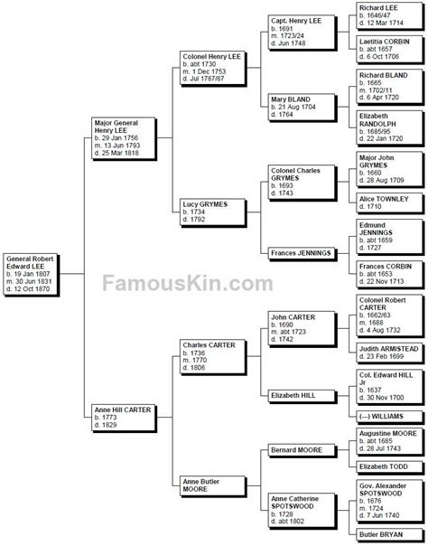 Robert e lee, Family tree, Family tree software