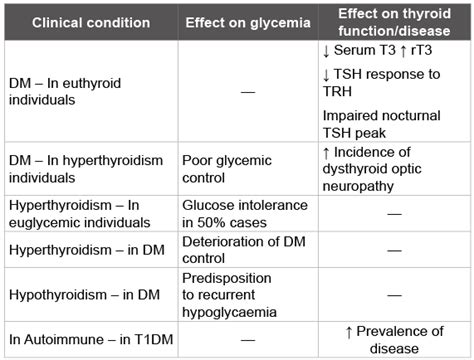 Thyroid Disorders and Diabetes Mellitus: Double Trouble