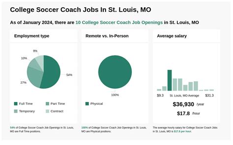 $14-$24/hr College Soccer Coach Jobs in St Louis, MO