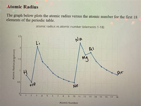 Solved Atomic Radius The graph below plots the atomic radius | Chegg.com