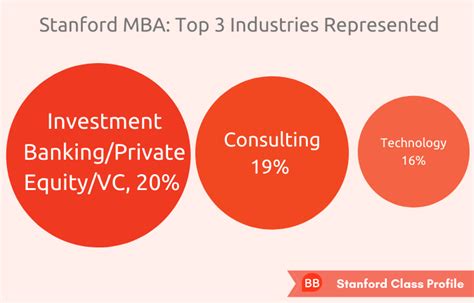 Stanford MBA Class Profile | Breakdown