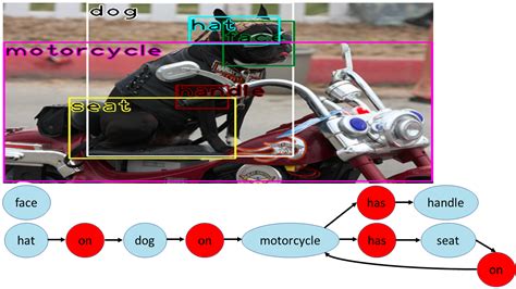 Scene Graph Generation | Papers With Code