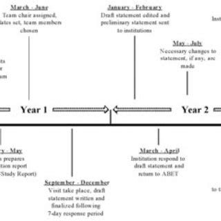 The ABET accreditation process (adapted from ABET). 2 | Download ...