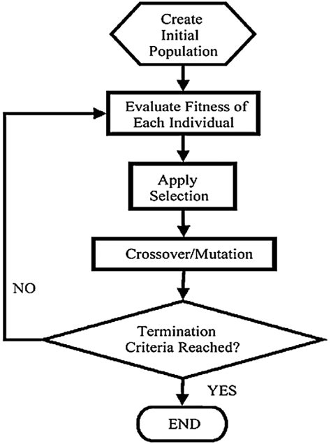 3 Conventional flowchart of genetic algorithms steps. | Download ...