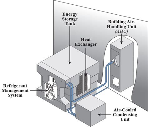 Ice storage air conditioning - Wikiwand