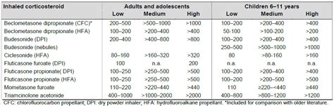 Corticosteroid Conversion Table