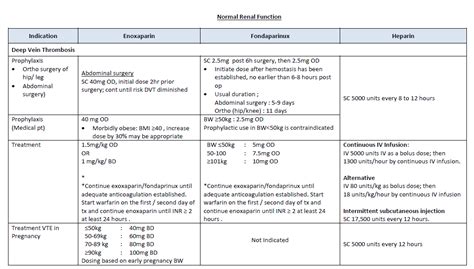 ASK DIS: Dosing : Enoxaparin, Fondaparinux & Heparin