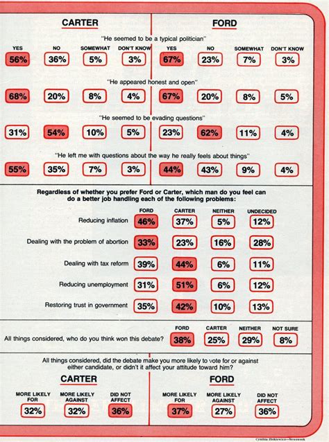 Ford vs Carter: How voters rated the presidential debate (1976) - Click Americana