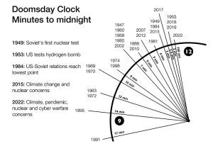 What is the Doomsday Clock? A Timeline of Catastrophic Threat | History Hit