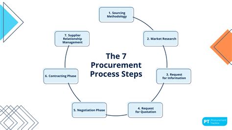 Procurement Process: Master 7 Essential Steps in 2024