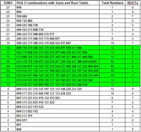 Sums Root Chart - Win Pick 3 Lottery : Free Winning pick 3 lottery ...