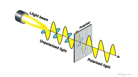 What is a plane polarized light?