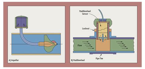 What are Turbine Flow Meters?