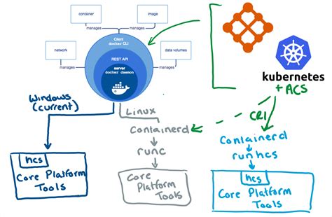 Most Popular Container Runtimes