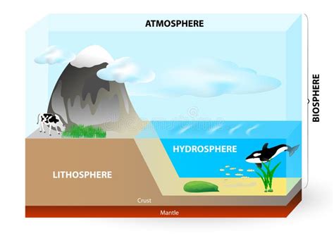 Atmosphere, Biosphere, Hydrosphere, Lithosphere, Stock Vector - Illustration of geology ...