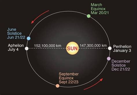 Earth's orbit around the Sun | Earth science, Science, Physical science