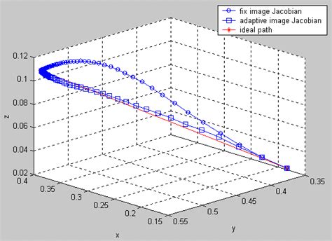 Comparing the trajectory between Fixed and Adaptive Jacobian method. | Download Scientific Diagram