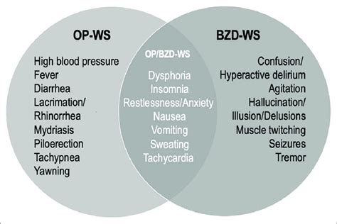 Drug Withdrawal Diagram